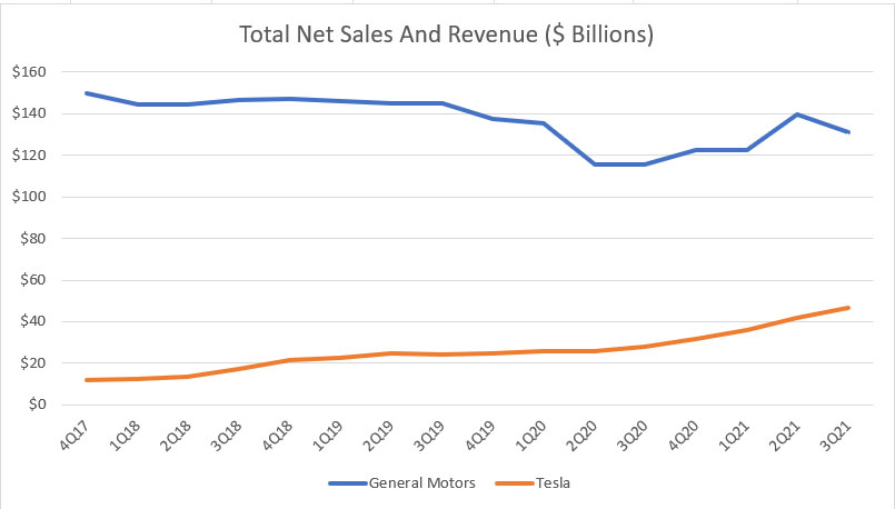 Tesla vs GM in total net sales and revenue