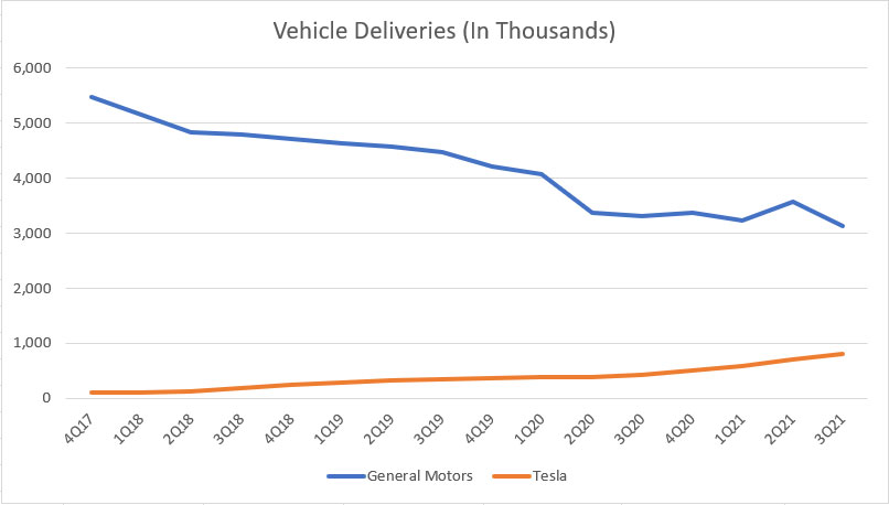 Tesla vs GM in vehicle sales