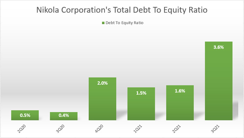 Nikola's total debt to equity ratio