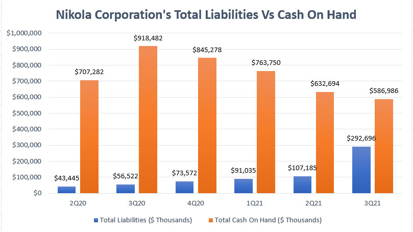 Nikola's total liabilities and cash on hand