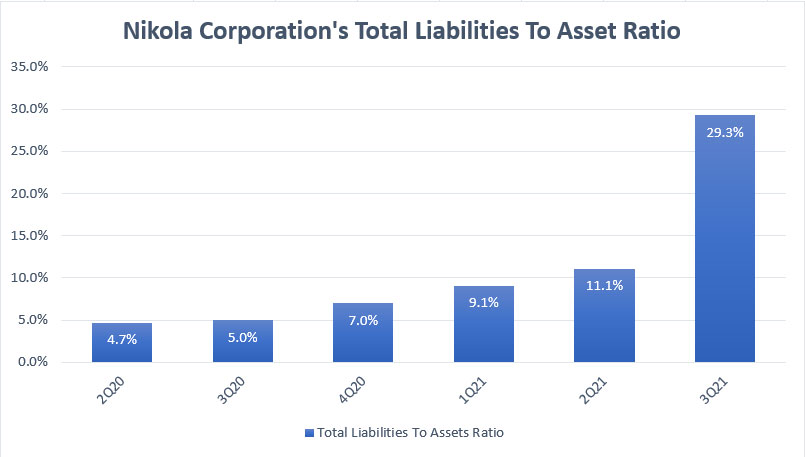 Nikola's total liabilities to assets ratio