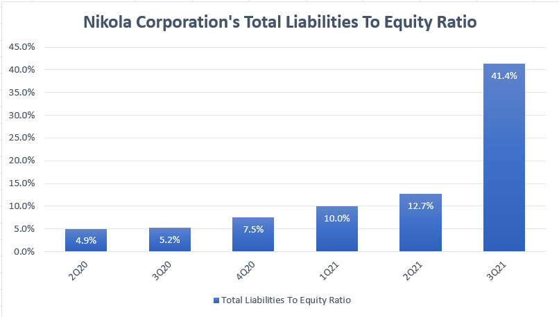 Nikola's total liabilities to equity ratio