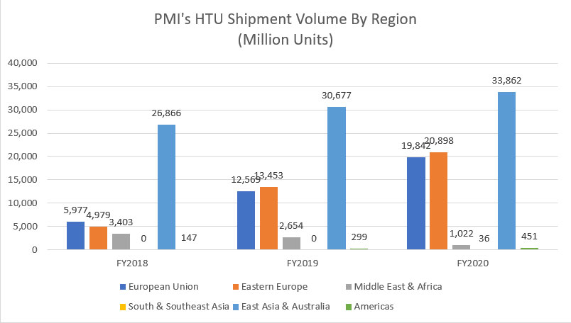 PMI's HTU shipment volume by region per annum