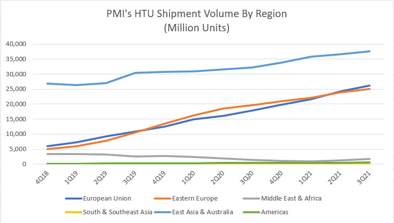 PMI's HTU shipment volume by region (TTM)