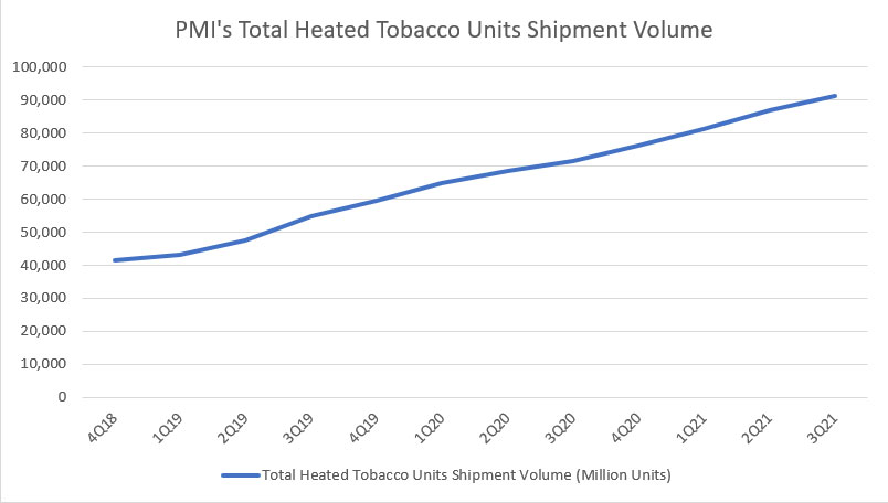 PMI's HTU shipment volume by TTM