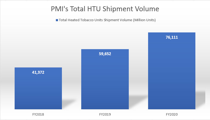 PMI's HTU shipment volume by year