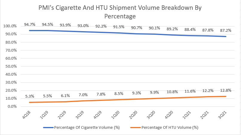 PMI's cigarette and HTU shipment volume breakdown