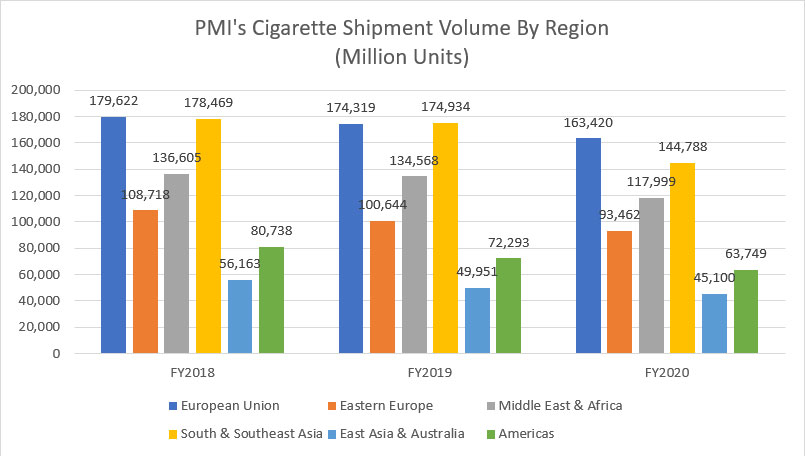 PMI's cigarette shipment volume by region per annum