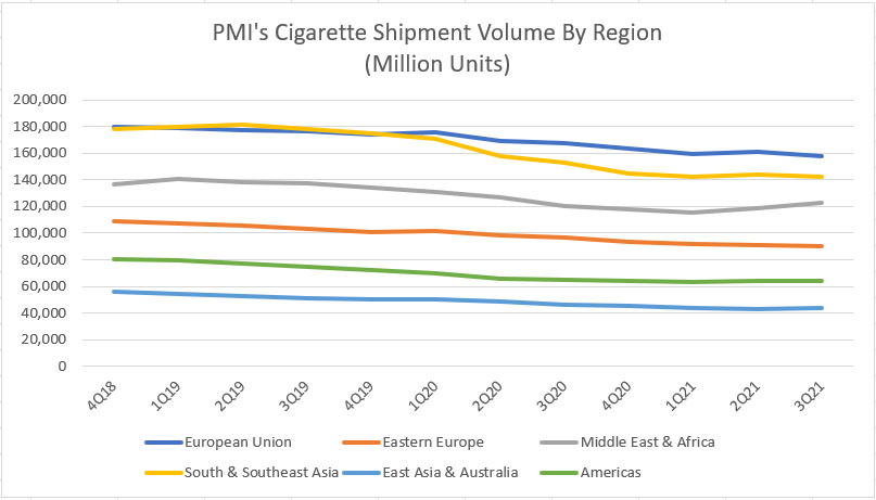 PMI's cigarette shipment volume by region (TTM)