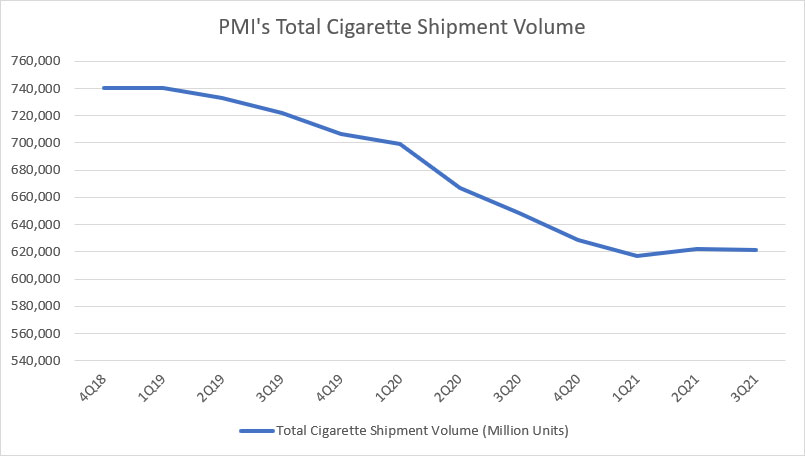 PMI's cigarette shipment volume by TTM