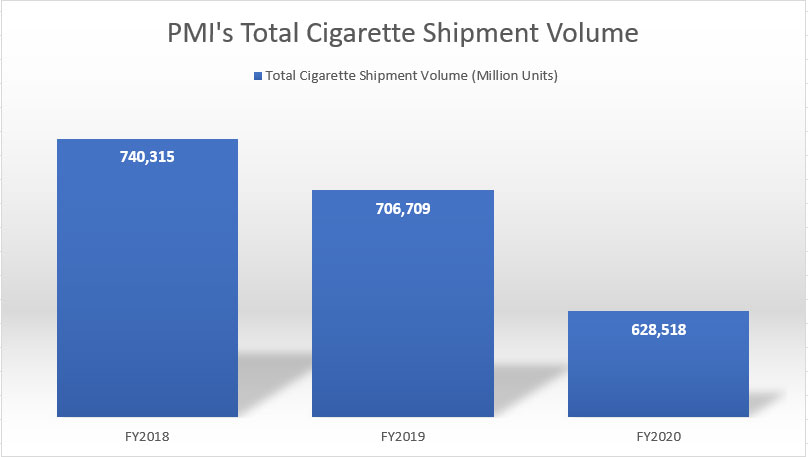 PMI's cigarette shipment volume by year