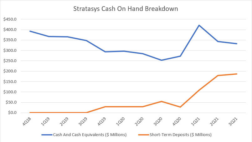 Stratasys' cash on hand breakdown