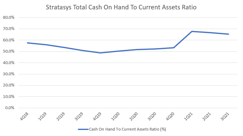 Stratasys' cash on hand to current assets ratio
