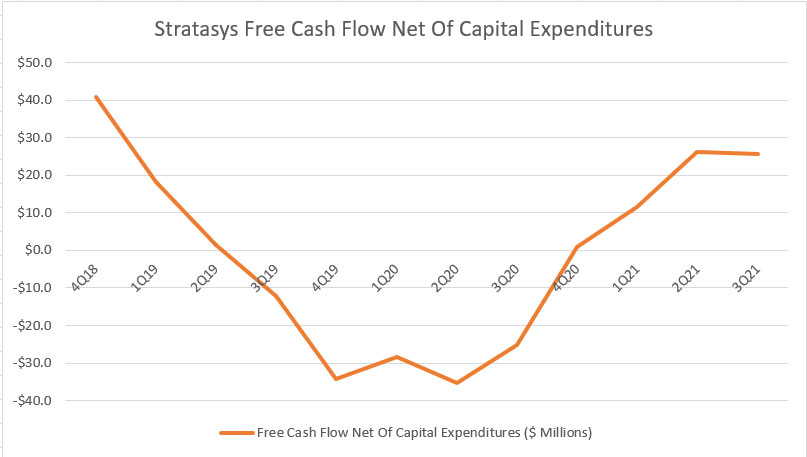 Stratasys' free cash flow net of capital expenditures