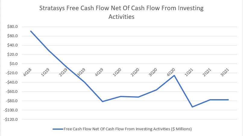 Stratasys' free cash flow net of cash flow from investing activities