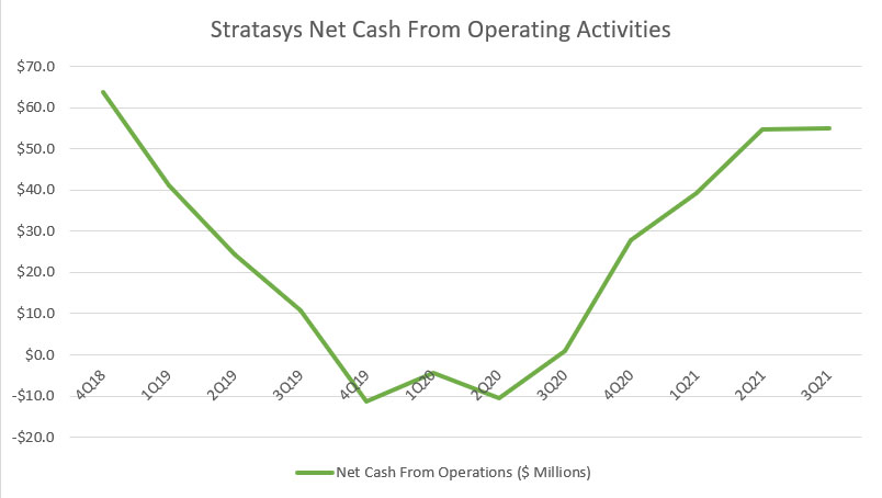 Stratasys' net cash from operations