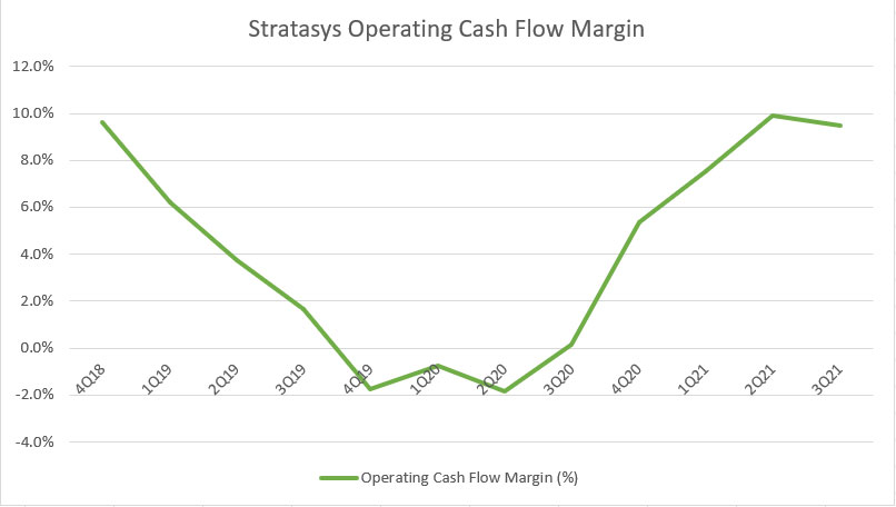 Stratasys' operating cash flow margin
