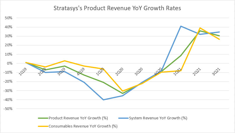 Stratasys' product revenue YoY growth rates