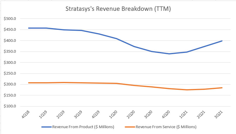 Stratasys' revenue breakdown by segment