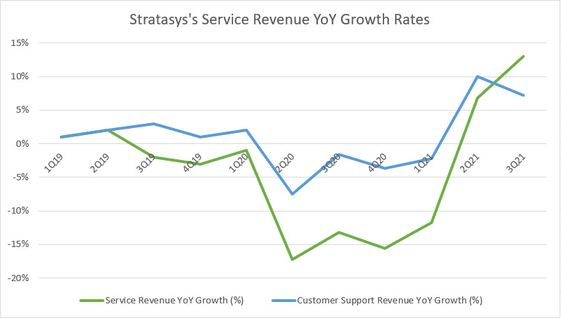Stratasys' service revenue YoY growth rates