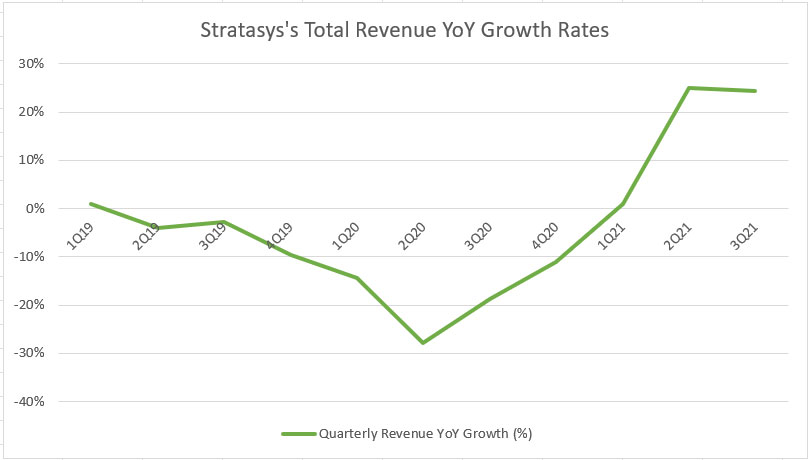 Stratasys' total revenue YoY growth rates