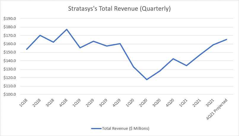 Stratasys' quarterly revenue