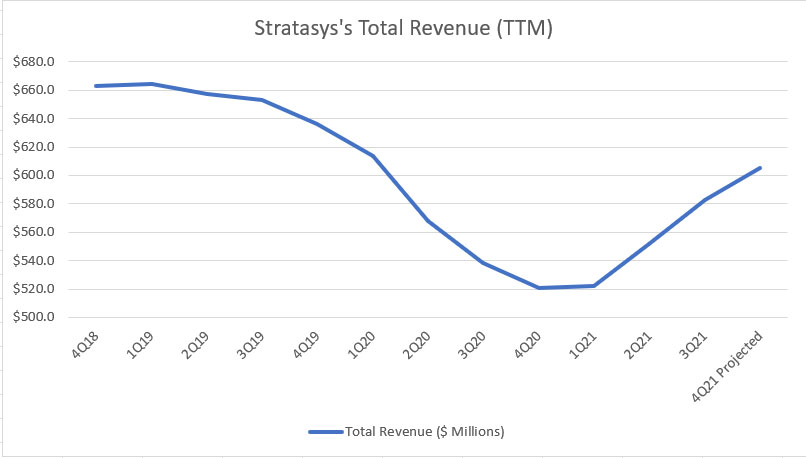 Stratasys' TTM revenue