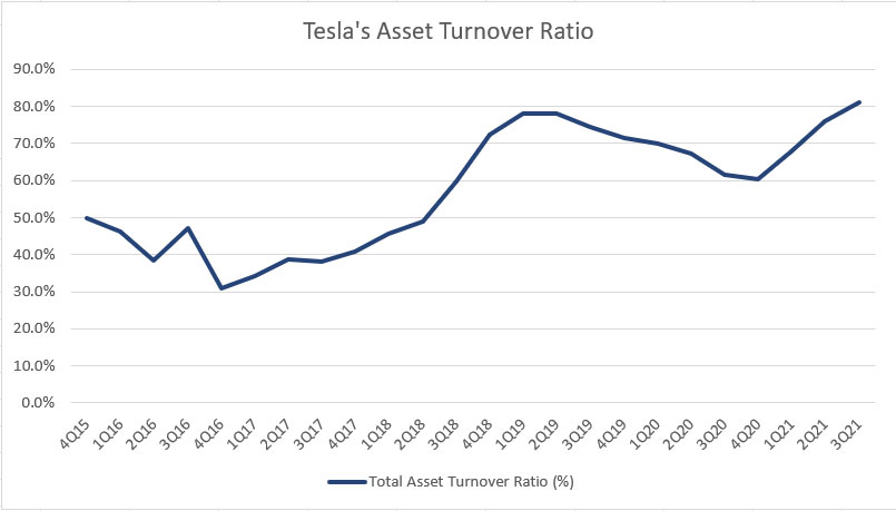 Tesla total assets turnover ratio