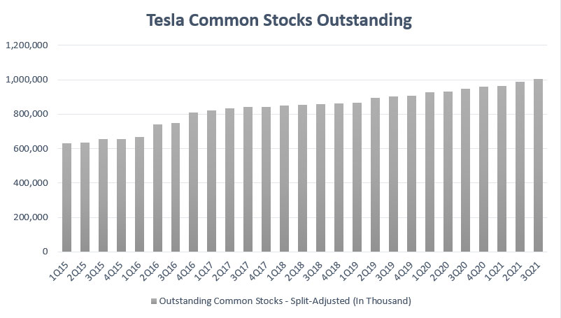 Tesla common stocks outstanding