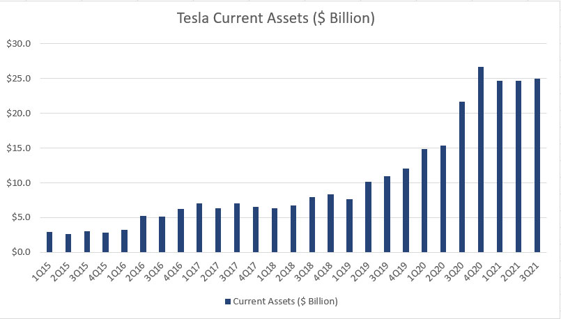 Tesla current assets chart