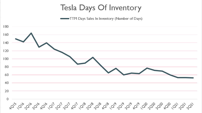 Tesla days of inventory