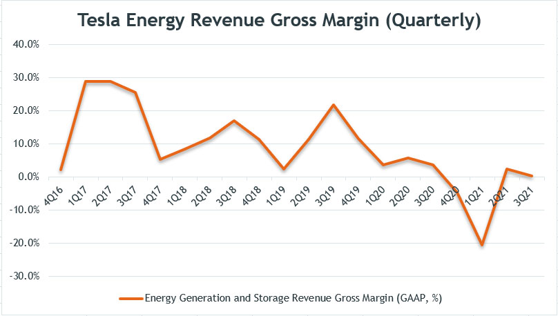 Tesla's quarterly energy revenue gross margin