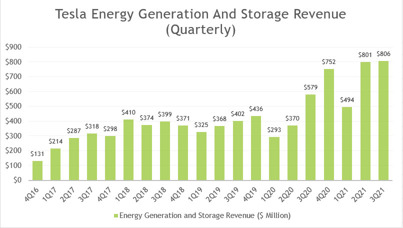 Tesla's quarterly energy revenue