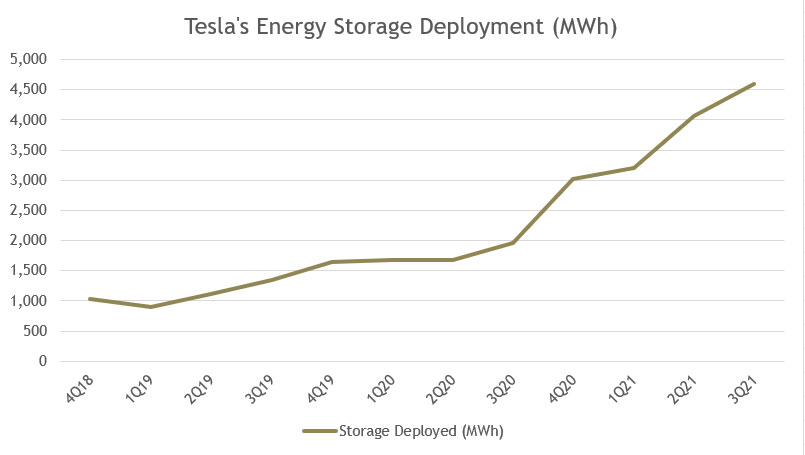 Tesla's energy storage deployment
