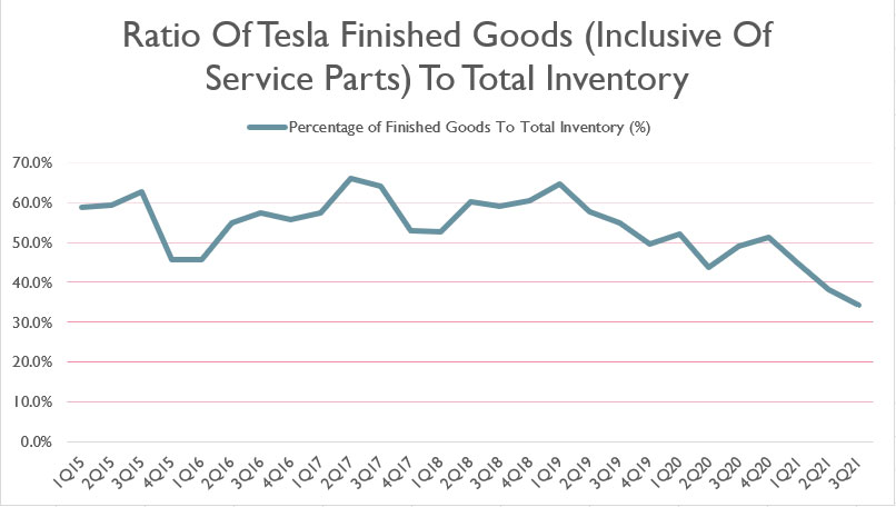 Tesla finished goods to total inventory ratio