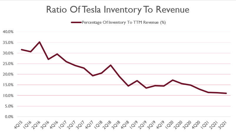 Tesla total inventory to revenue ratio