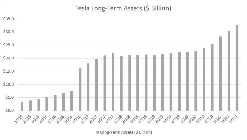 Tesla long-term assets chart