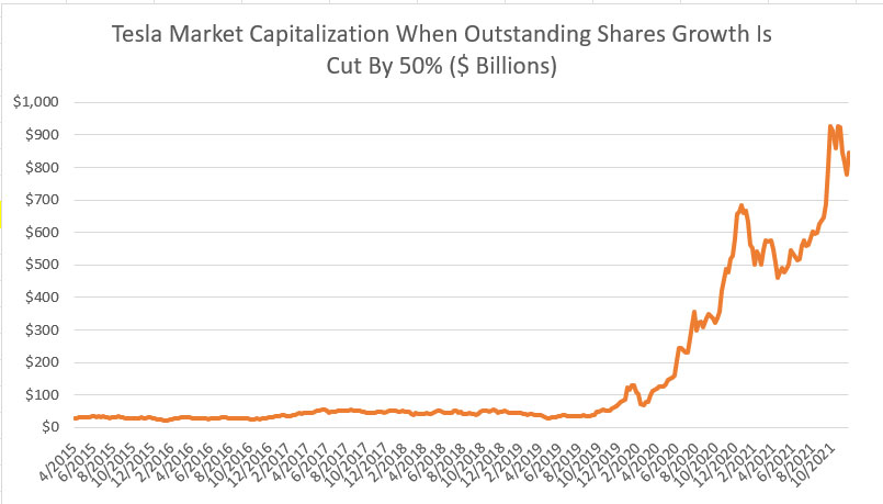 Tesla market cap with reduced shares growth