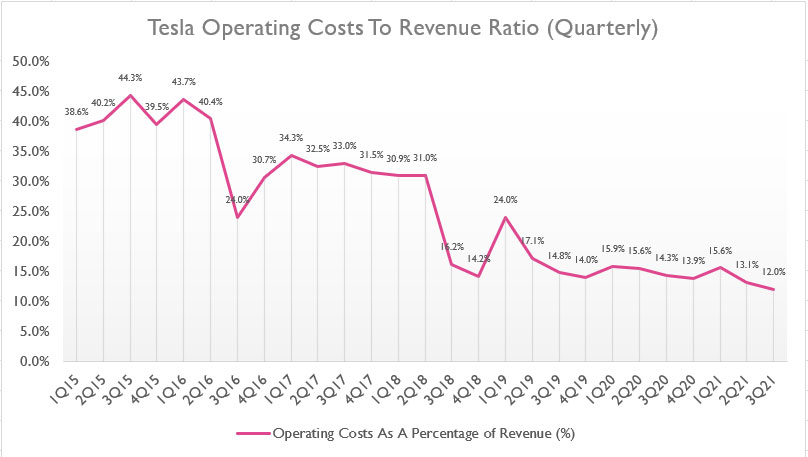 Tesla's operating costs to revenue ratio by quarter