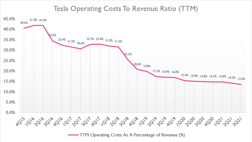 Tesla's TTM operating costs to revenue ratio