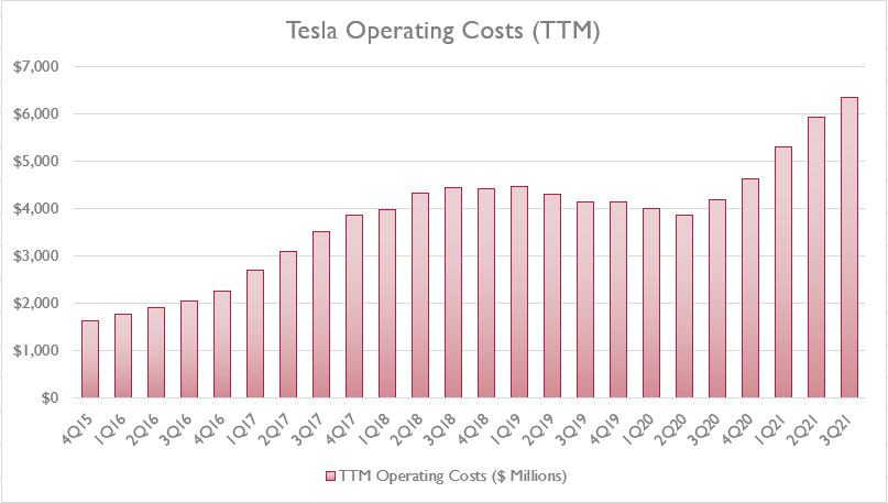Tesla's TTM operating costs