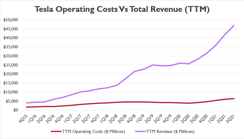 Tesla's operating costs vs. revenue growth