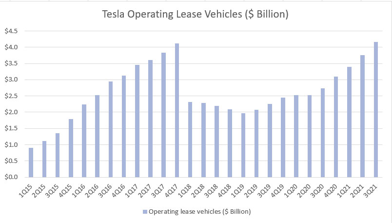 Tesla operating lease vehicles assets