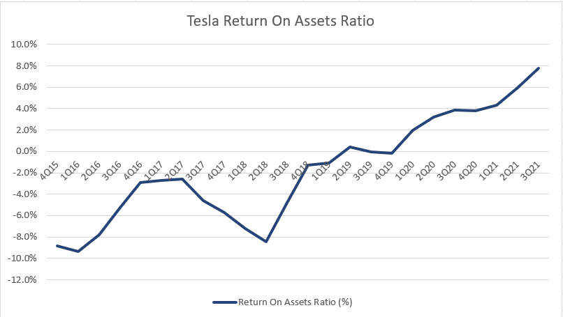 Tesla return on assets ratio