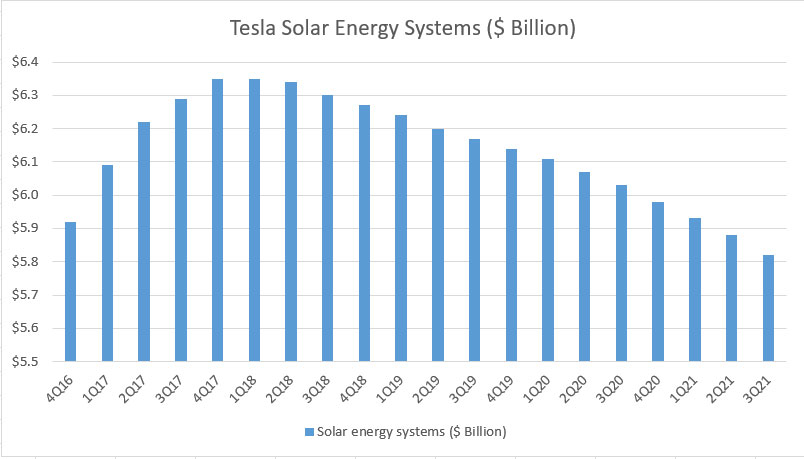 Tesla solar energy systems assets