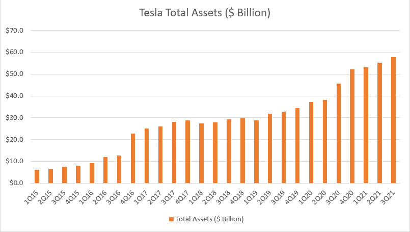 Tesla total assets chart