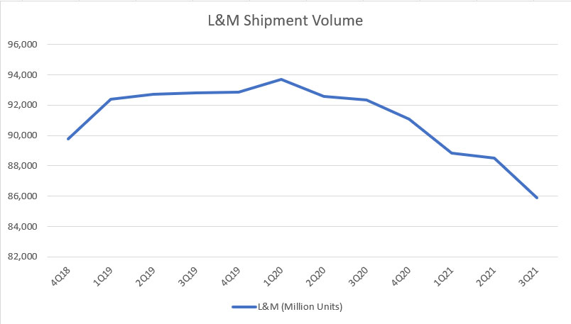 L&M sales volume