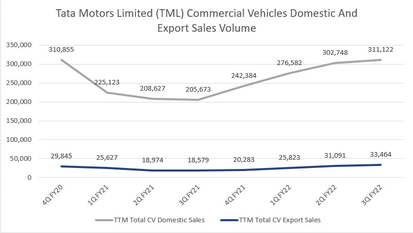 Tata Motors commercial vehicle domestic and export sales volume
