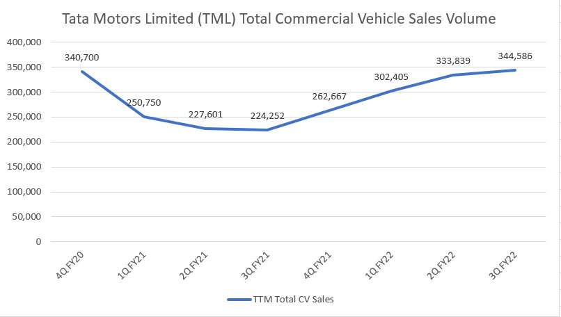 Tata Motors commercial vehicle total sales volume