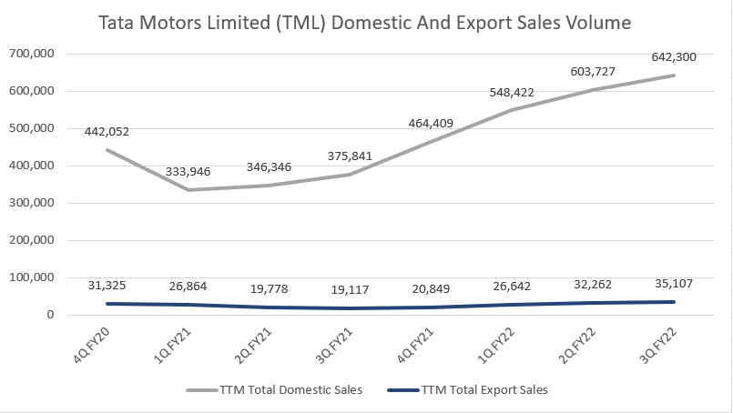 Tata Motors domestic and export vehicle sales volume